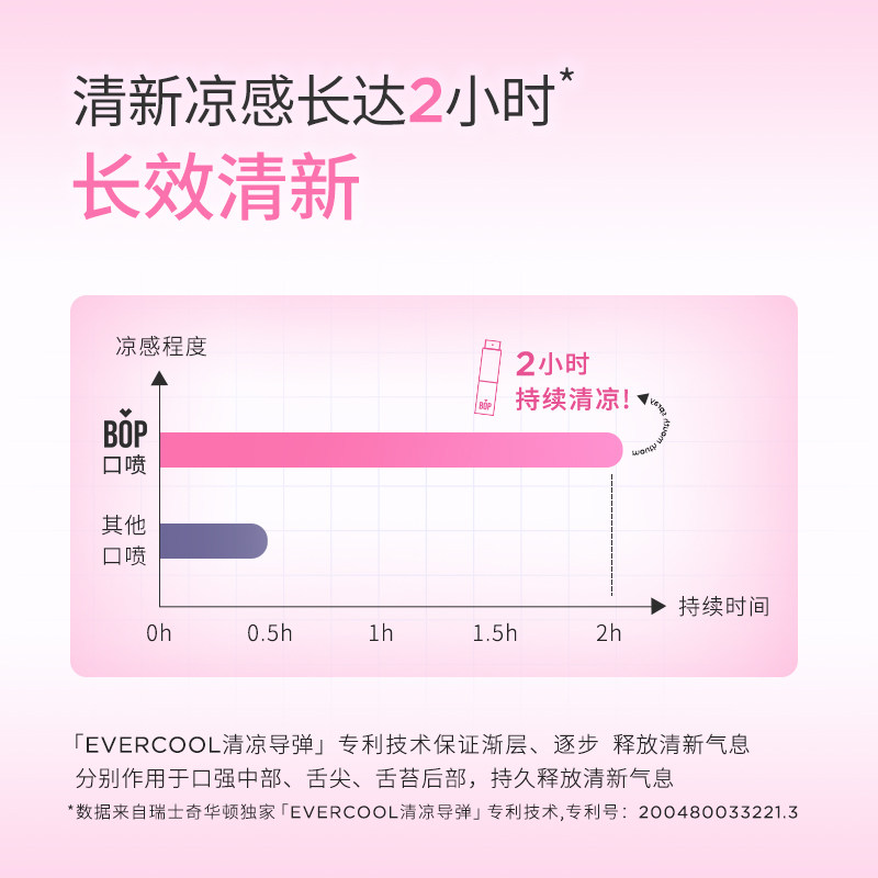 bop三丽鸥口喷清新喷雾口气清新剂 BOP口腔护理口腔清新剂