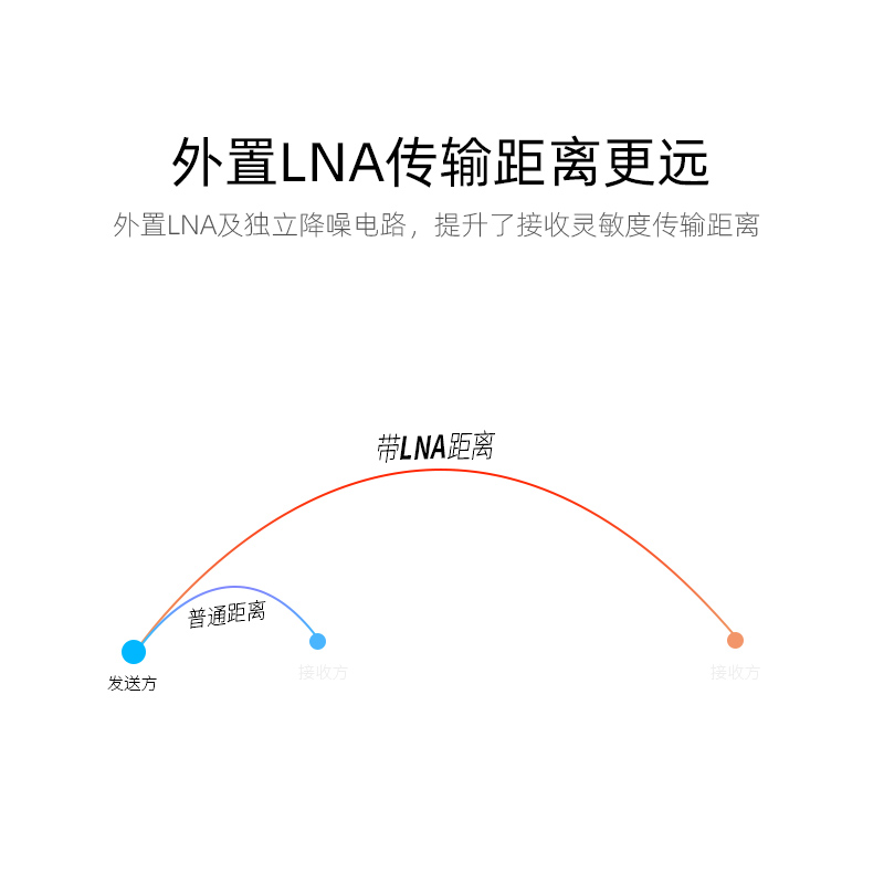 新一代低功耗小体积LORA模块433无线串口收模块发SX1262/SX1278-图1