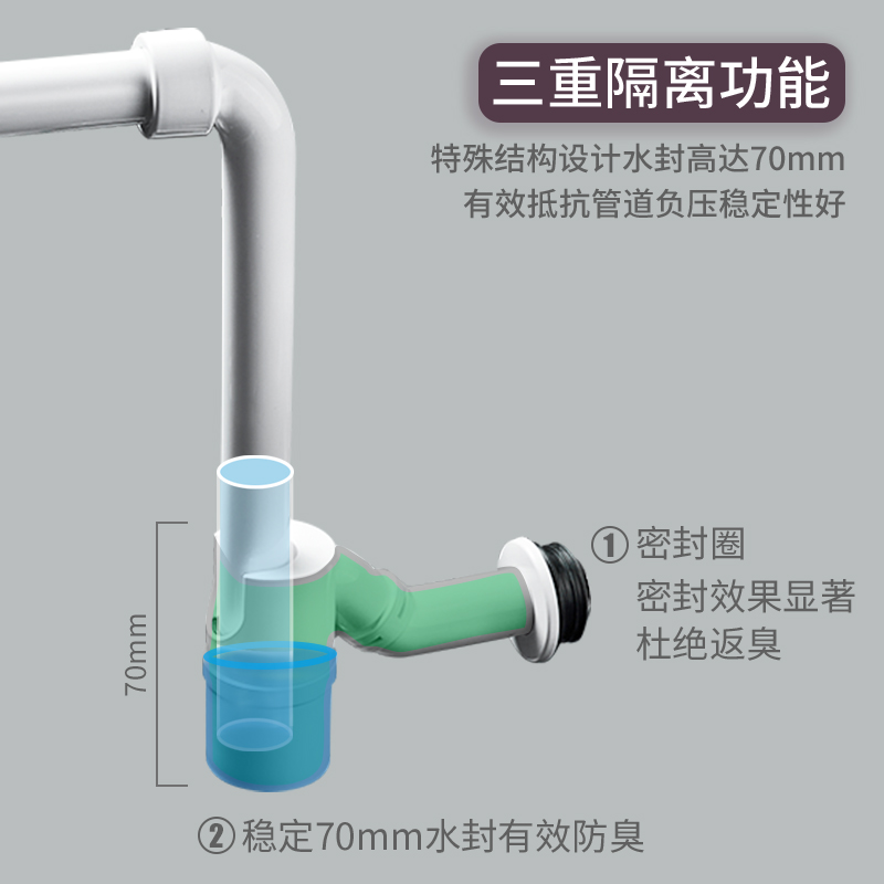 适配吉博力洗脸盆防臭墙排下水管紧凑型万向存水弯台盆按压下水器-图2