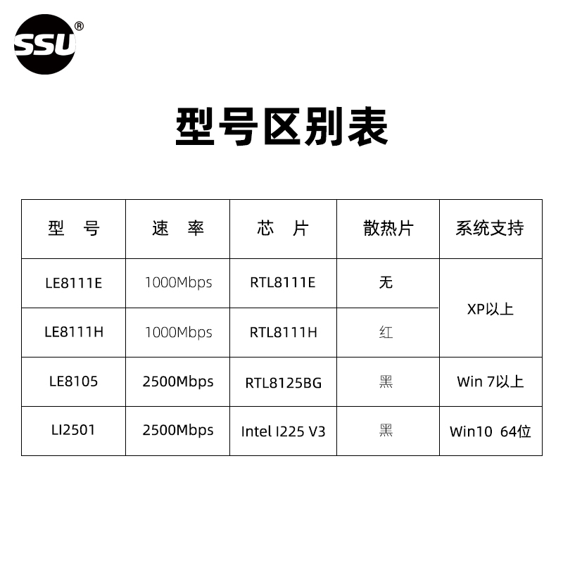 SSU RTL8111H 千兆网卡台式机内置PCIE2.5G有线网卡千兆以太网电脑pci-e独立网卡1000M - 图2