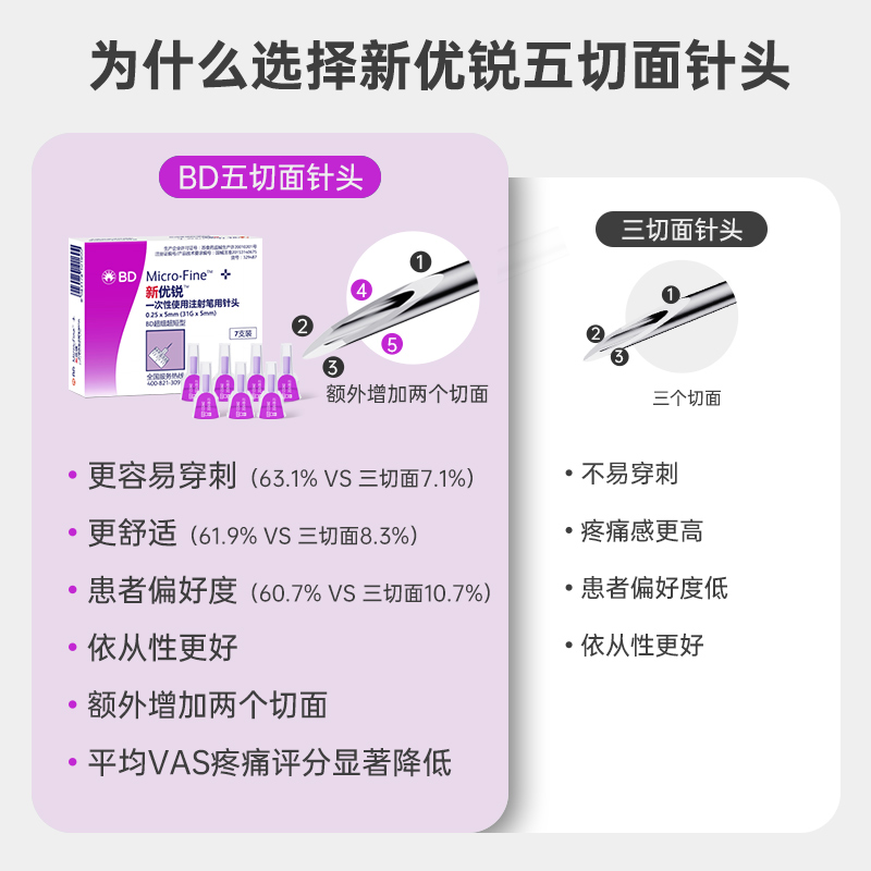 BD新优锐一次性胰岛素针头0.25*5mm系列糖尿病胰岛素注射笔用针头