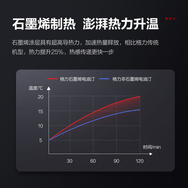 格力油汀取暖器家用13片电热石墨烯节能升温油酊丁电暖器气烤火炉,淘宝优惠券,粉丝福利购,淘宝优惠卷