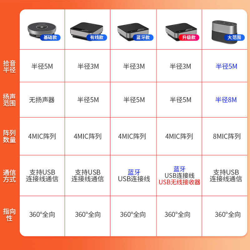 海康威视视频会议麦克风音响一体语音专用全向音响一体蓝牙拾音音箱收音扬声器会议室话筒远程电脑桌面USB,淘宝优惠券,粉丝福利购,淘宝优惠卷