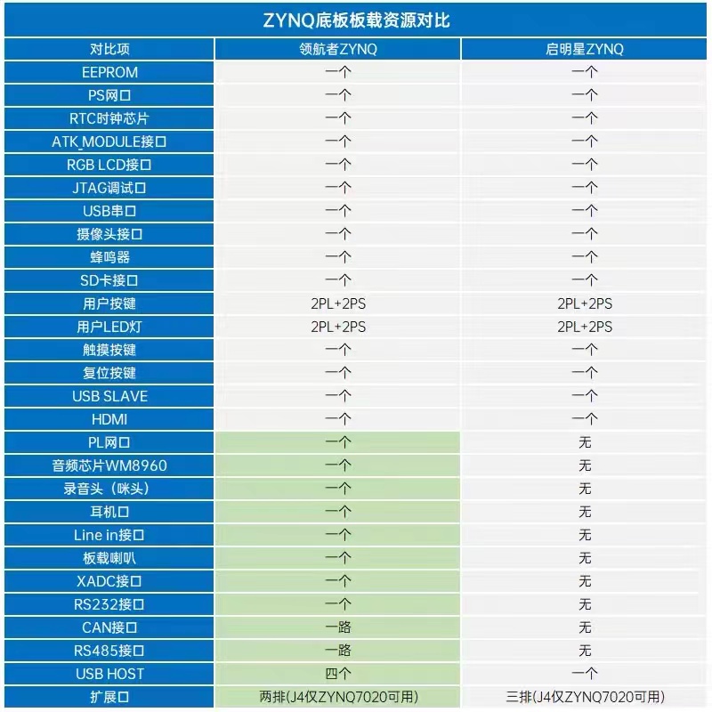 正点原子领航者ZYNQ开发板FPGA XILINX 7010 7020 PYNQ Linux核心-图3