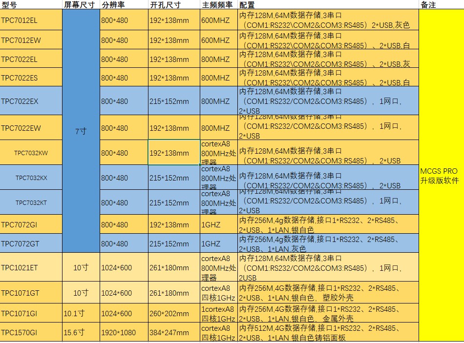 昆仑通态触摸屏 MCGS触摸屏 TPC7012EL TPC7062TI TPC7022EX-图0