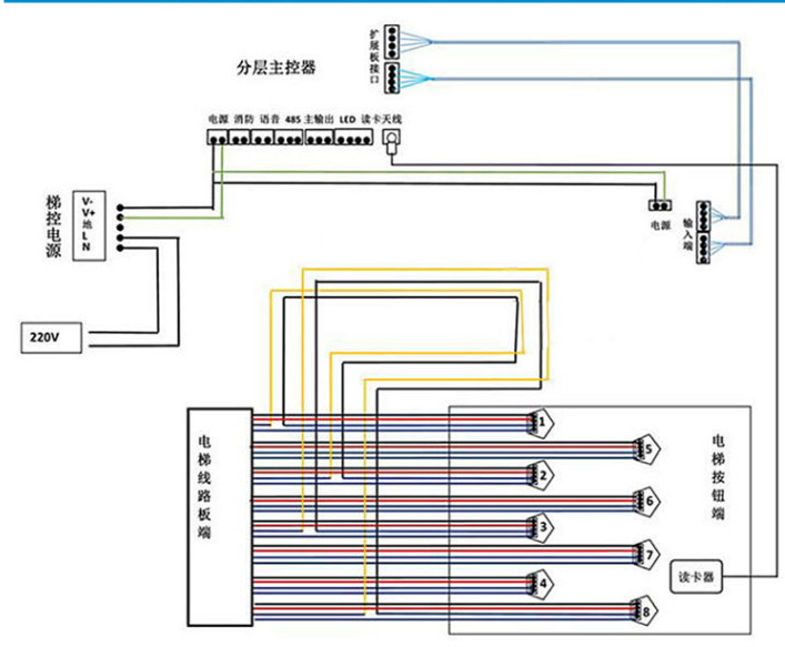 电梯卡 梯控 控制系统 ic刷卡 门禁 分层 外呼 防复制 指纹 密码