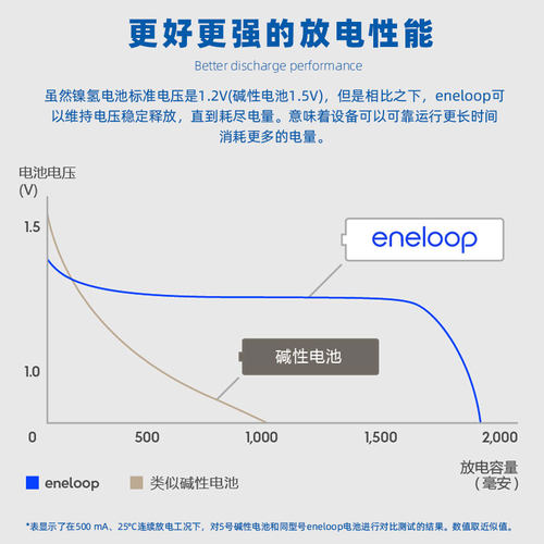 松下爱乐普高性能5/7号充电电池高容量五号七号话筒玩具xbox游戏手柄镍氢电池配SKYRC NC3000 Octa智能充电器 - 图0