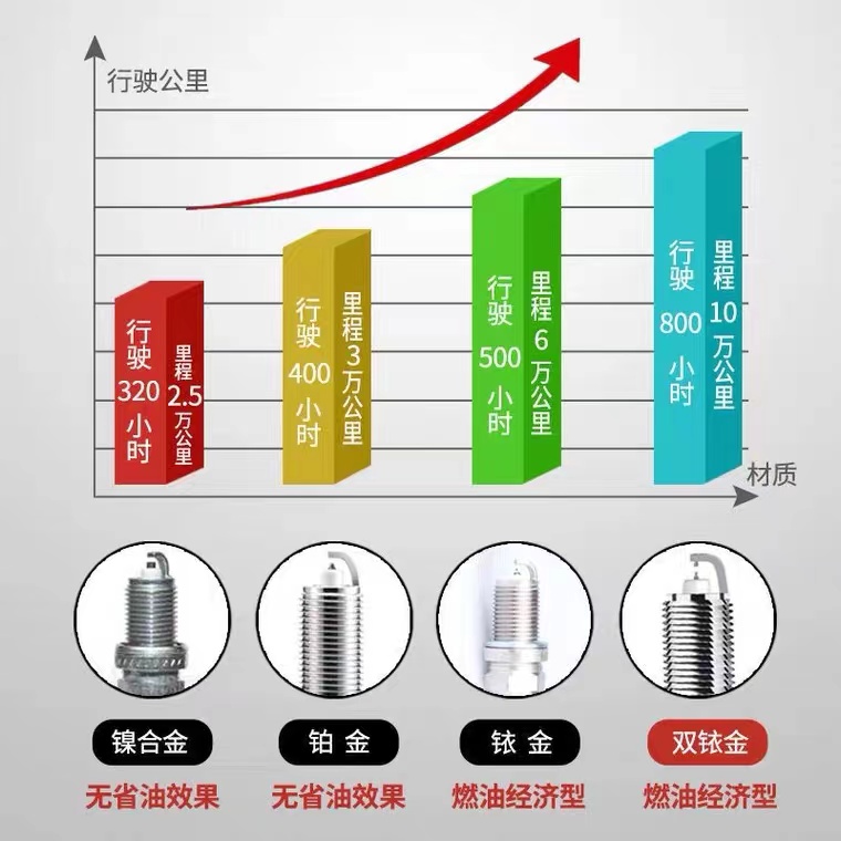 比亚迪汽车F3火花塞G3适配F6速锐G5元G6唐L3宋M6秦S6专用S7双铱金 - 图1