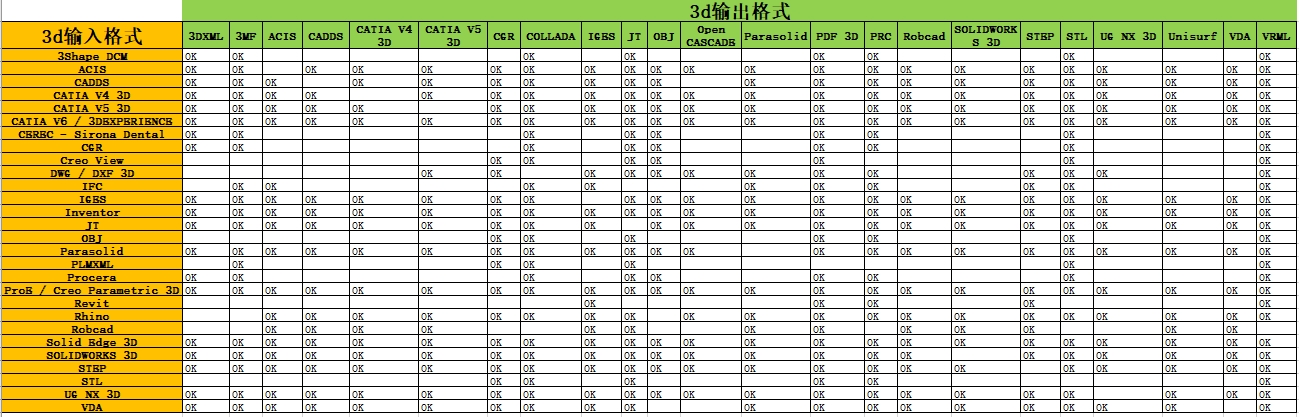 3D图纸格式转换/SW/UG/NX/INVENTOR/CATIA/CREO图纸格式互相转换 - 图1