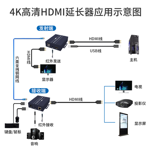 HDMI延长器KVM网线传输器带USB键鼠高清4K传输60米100米200米监控录像机电脑笔记本主机音视频网线传输放大器