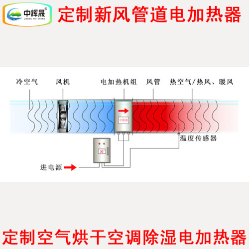 新风电加热器管道加热烘干预热段空调加热器家用电加热定制加热器-图2