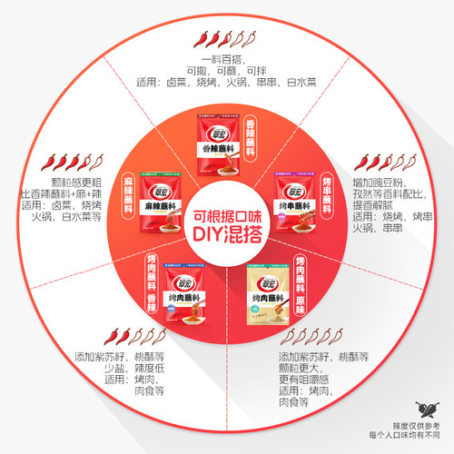 翠宏香辣碟蘸料2g*150袋辣椒粉小包装四川火锅烧烤烤肉海椒辣椒面 - 图3