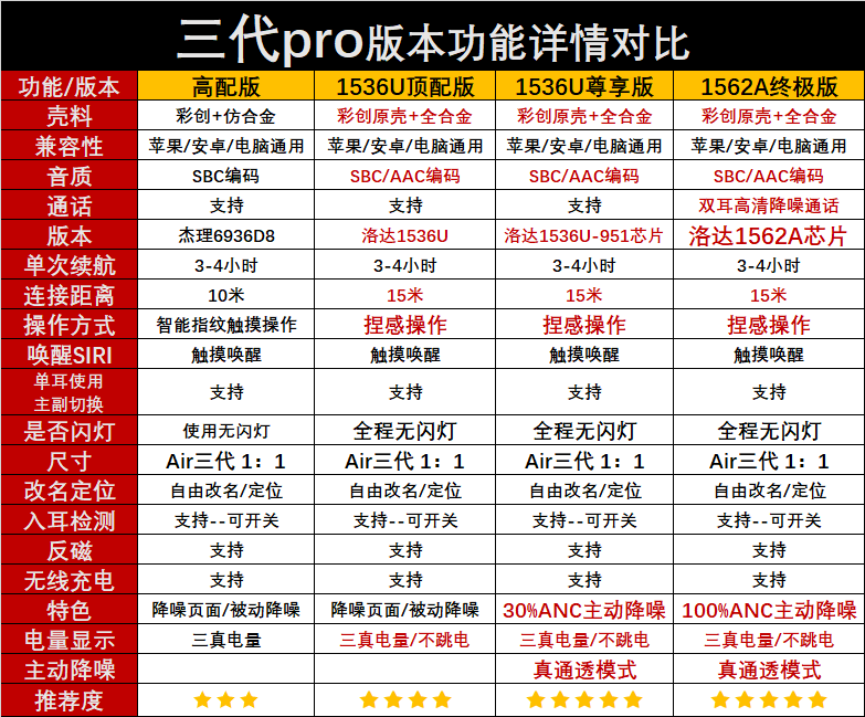 国产无线蓝牙耳机华强北二代三代Pro真降噪通透洛达1536U-951芯片-图2