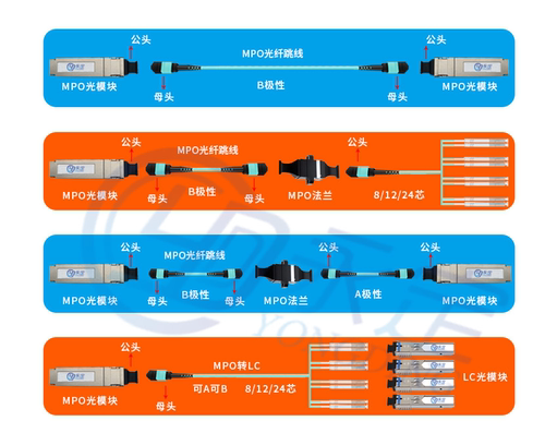 永定mpo光纤跳线Mpo-lc 8芯12芯集束OM3/OM4万兆多模光纤线MTP光模块40G/100G200数据中心跳线光缆电信级LSZH - 图2