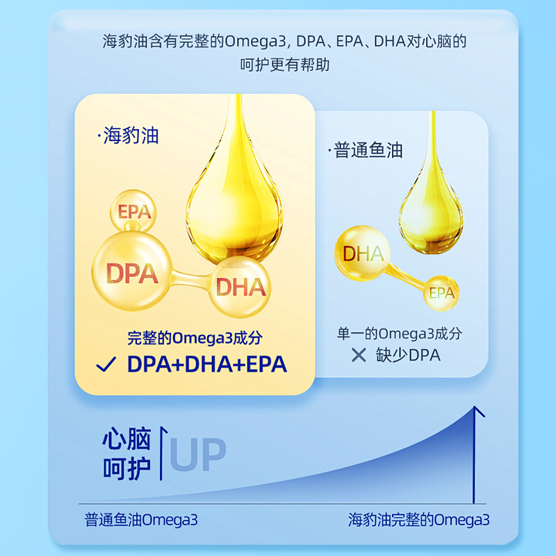 加拿大海豹油BotanicalYard百颗进口omega3深海鱼油软胶囊500粒 - 图1