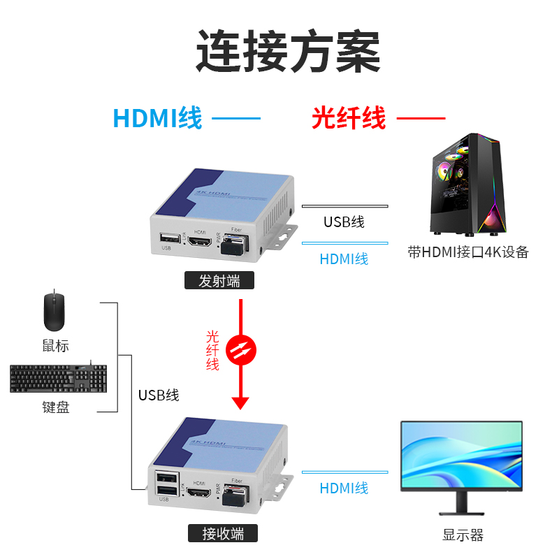 鹏迪 HDMI光端机 3840p带一发多收音频光端机 高清实时非压缩usb键鼠单纤单模LC光纤传输10KM音视频光端机4K - 图2