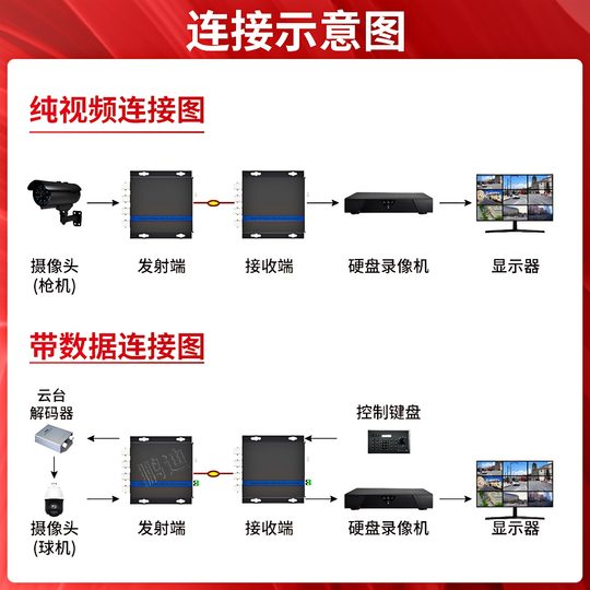 16路8路模拟视频光端机 带1路反向数据RS485单模单纤4路32路数字视频光端机FC口同轴网络监控光纤数据收发器