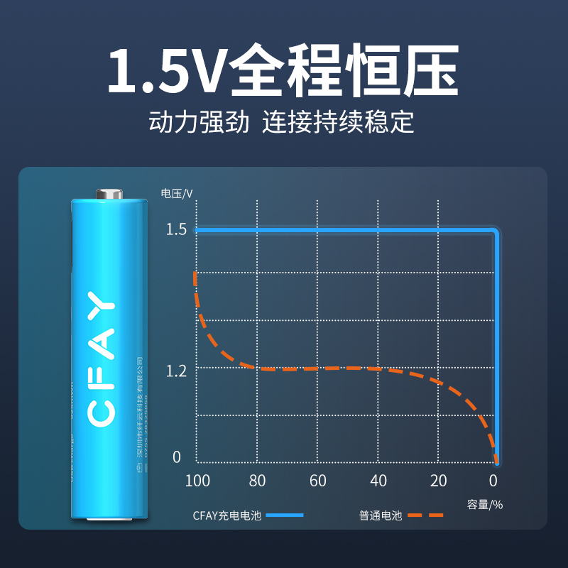 CFAY 7号USB充电锂电池1.5v玩具鼠标体温枪七号AAA空调遥控器 - 图1