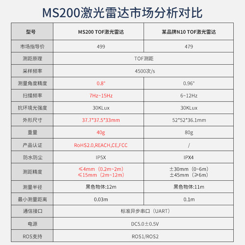 亚博智能奥比中光MS200激光雷达ROS2机器人传感器SLAM建图导航TOF - 图0