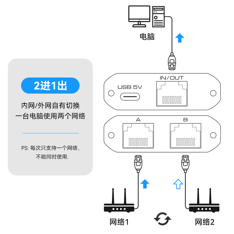 Vpfet网络切换器二进一出千兆网线内外网转换器切换器RJ45网口2进1出三通转接头独立供电-图1