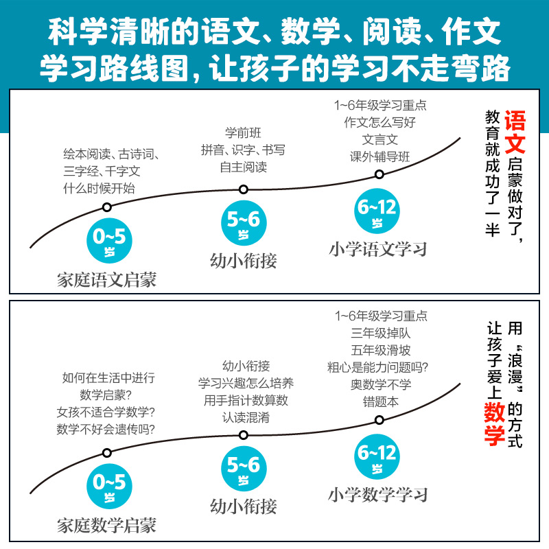 【全4册】每个孩子都能学好语文+数学+阅读+作文 - 图2