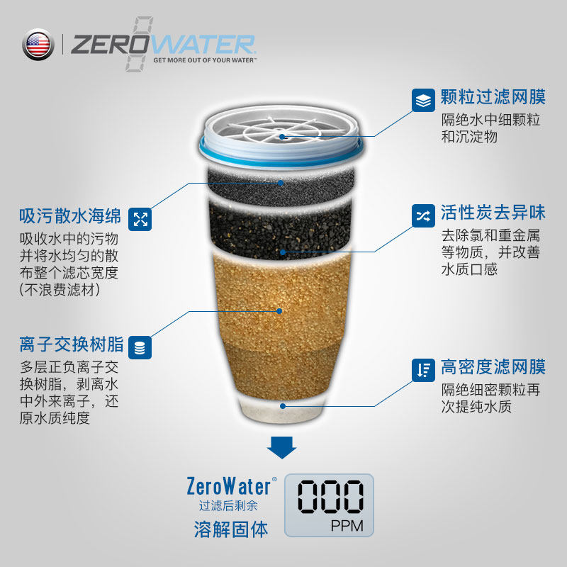 zerowater美国进口家用直饮净水壶 灵水净水器