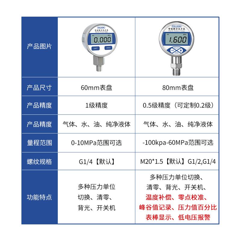 数显耐震压力表0-1.6MPa数字气压测水压油压液压负压表真空压力表 - 图3