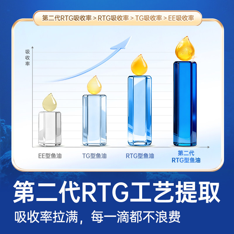 红狗鱼油狗狗专用猫咪鱼油高浓度胶囊鱼油泰迪柯基金毛官方旗舰店,淘宝优惠券,粉丝福利购,淘宝优惠卷