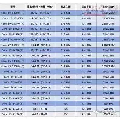 I3-14100 I5-14400 14500/T 14600/KF I7-14700/F I9-14900/K CPU - 图0