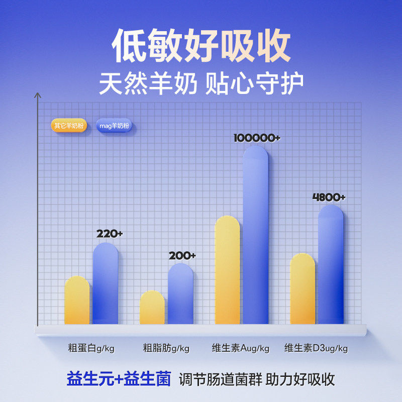 MAG羊奶粉狗狗幼犬专用小狗犬用宠物狗奶粉成犬益生元益生菌羊奶,淘宝优惠券,粉丝福利购,淘宝优惠卷