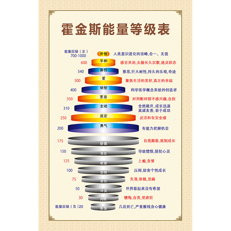 霍金斯能量等级表学校校园表情绪能量层级图励志语海报贴纸心灵能量大卫霍金斯意识能级心理咨询宣传海报定制-图3