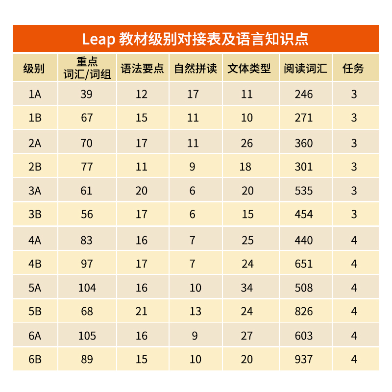 原版进口Longman English Leap听说练习册新版香港培生朗文Listening speaking6-12岁小学英语练习初学者量身定制 - 图3