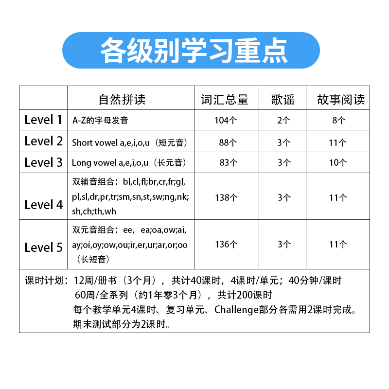 原版进口新版smart phonics少儿英语学生字母发音寒暑假短期专项课程 零基础儿童启蒙培训教材自然拼读smartphonics顺丰 - 图2