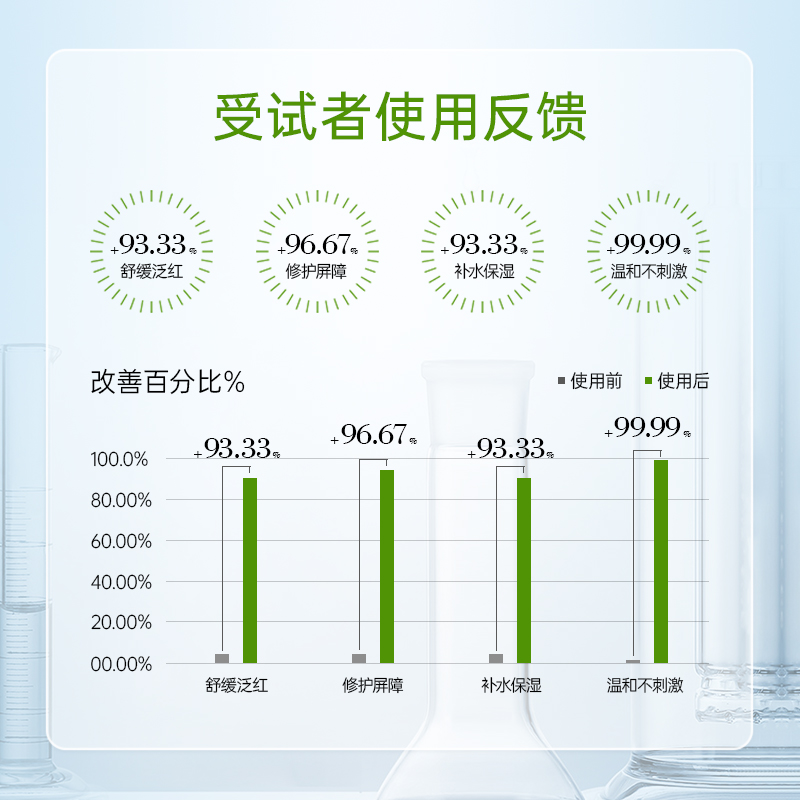 【天猫U先】斐思妮绿膜积雪草植物修护贴修护舒缓补水保湿单片装 - 图0