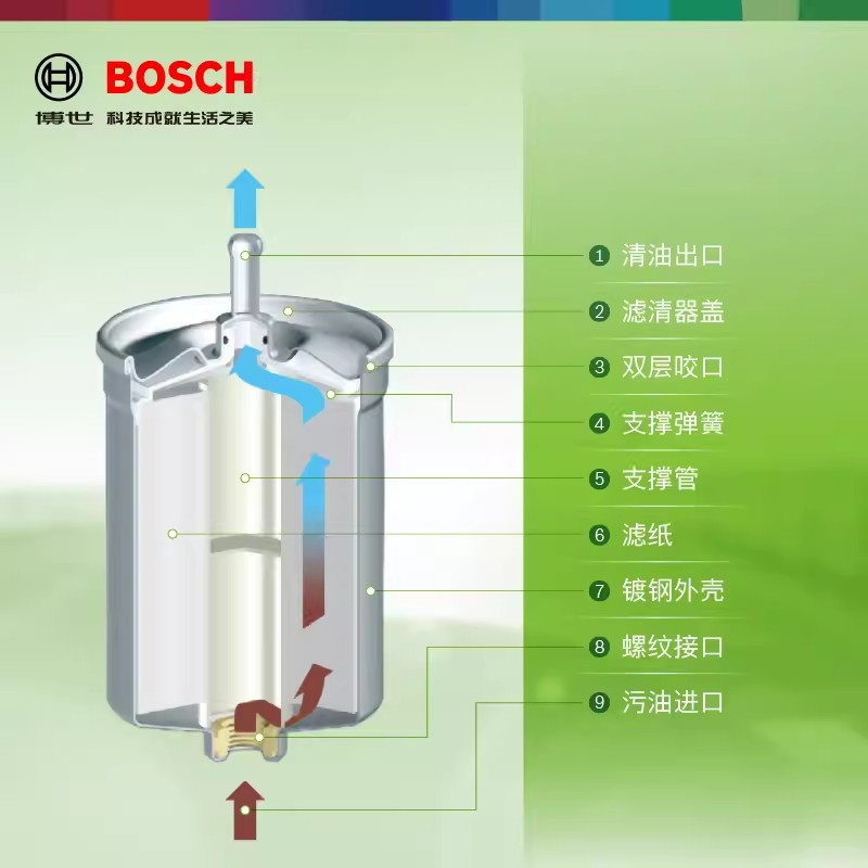 博世汽油滤芯大众新POLO波罗朗逸新捷达桑塔纳朗境朗行汽滤汽油格-图1