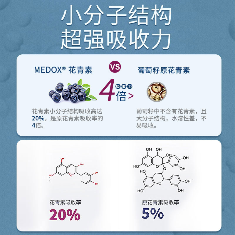 medox天然野生越橘花青素胶囊北欧挪威进口非葡萄籽护眼抗自由基 - 图2