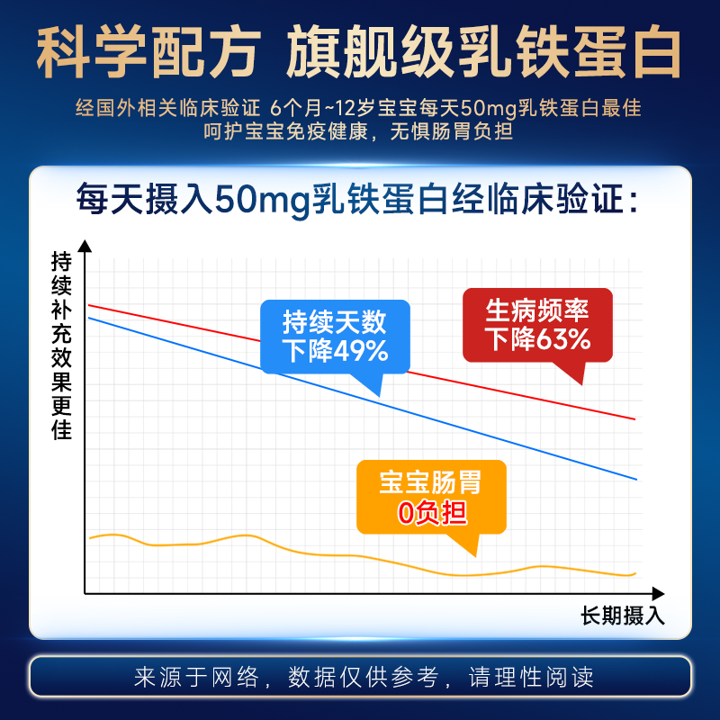 乳铁蛋白儿童提高增强婴幼儿宝宝免疫力抵抗力免疫球蛋白营养粉