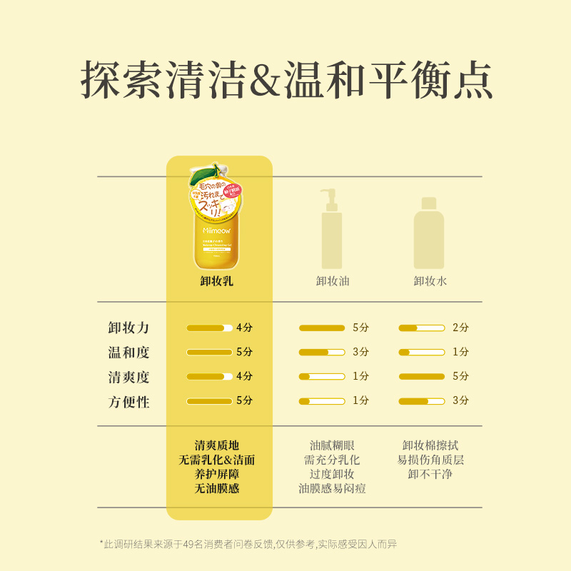 【天猫U先】咪一喵柚子卸妆乳5ml便携旅行装脸部温和卸妆深层清洁