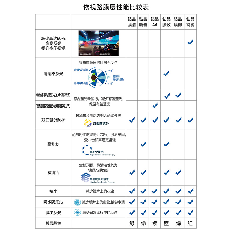 依视路1.60钻晶A4/钻晶膜岩/爱赞全晰钻晶膜御膜致近视眼镜片2片 - 图2