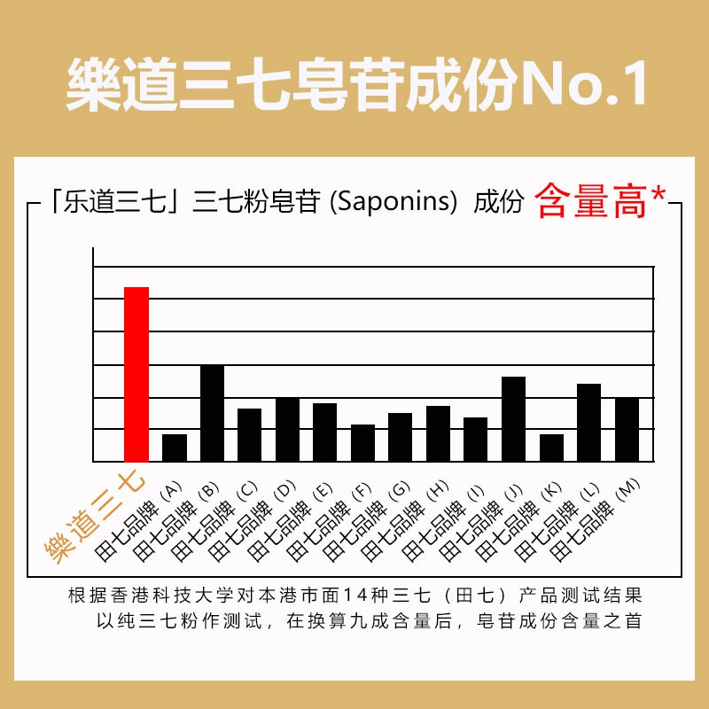 樂道 NOTO三七胶囊文山三七粉超细粉中老年人血管保健品香港制造 - 图2