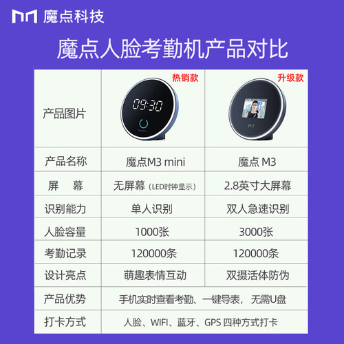 魔点钉钉M3mini打卡考勤机智能人脸识别打卡机员工打卡考勤机多地多店管理云考勤员工签到上班刷脸打卡一体机 - 图0