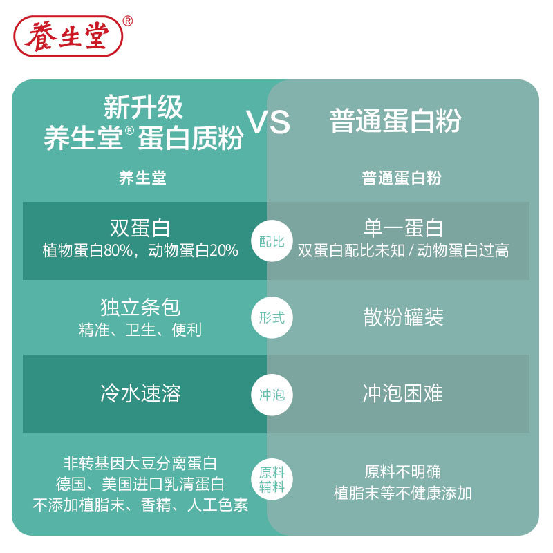 养生堂乳清蛋白大豆中老年蛋白质粉 武汉国大大药房大豆分离蛋白/混合蛋白