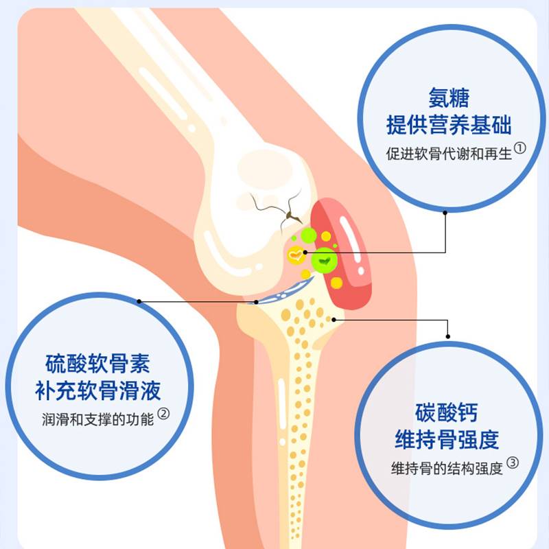 恒碧康氨糖软骨素钙片加钙中老年人护关节疼痛安糖补钙官方旗舰店-图1