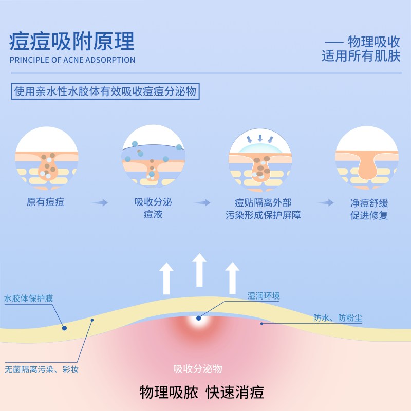 开颜医用痘痘贴隐形修复痘印吸脓祛净痘贴痘淡化消印人工皮遮瑕-图1