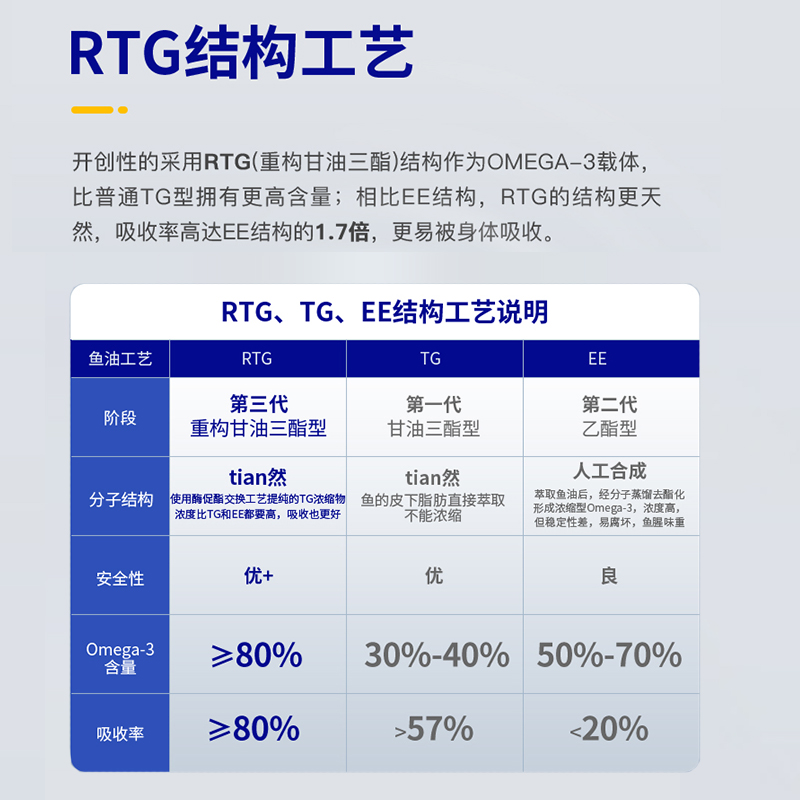 【旺财】MAG浓缩深海鱼油U+胶囊宠物猫狗美毛护肤保健卵磷脂100粒 - 图1