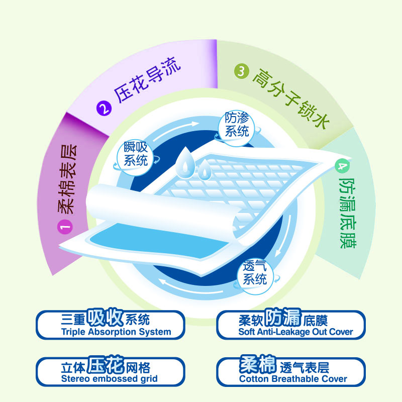 特大号成护理垫80X120老尿不湿80X90一次性床垫隔尿垫XXL30片 - 图3