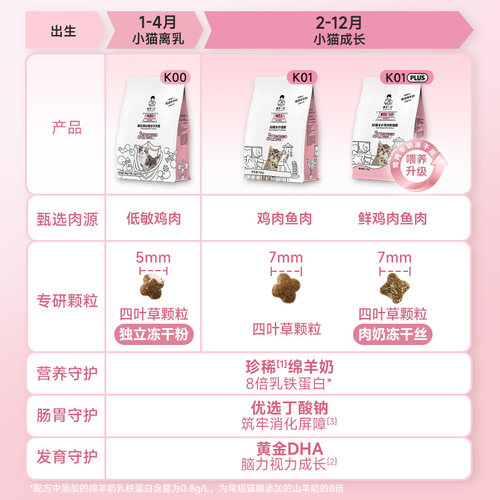 诚实一口K01/K00幼猫孕猫专用1-12月龄羊奶粉配方鲜肉奶糕幼猫粮 - 图1