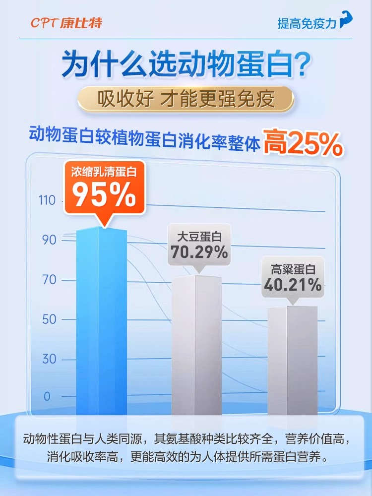 康比特蛋白粉乳清蛋白质粉增强免疫力老年人女性官方旗舰店营养品