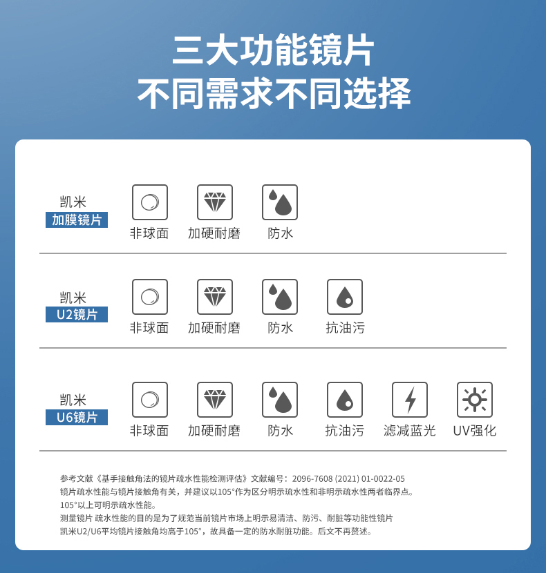 凯米1.74超薄非球面镜片U6防蓝光高度近视1.67U2高透光耐污配成品 - 图1