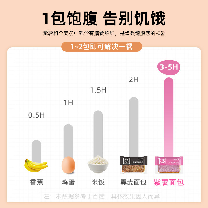 紫薯整箱早餐0低脂饱腹无蔗糖面包 麦小饱西式糕点